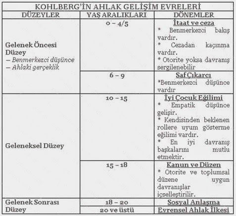 kohlberg ahlak geliim kuram